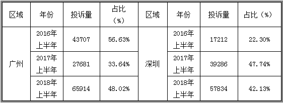 表一
